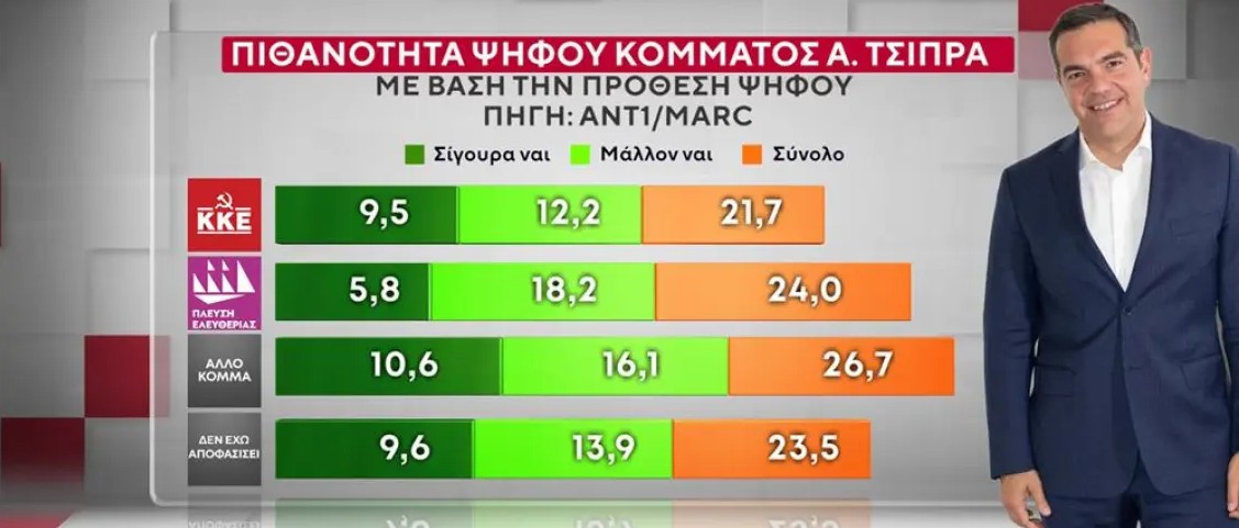 Στην έρευνα της MARC για τον ΑΝΤ1 διερευνήθηκε η προτίμηση των πολιτών για Πρωθυπουργό ανάμεσα σε Μητσοτάκη, Τσίπρα και Ανδρουλάκη, καθώς και η πιθανή ψήφος σε νέα κόμματα που θα δημιουργούνταν από αυτά τα πρόσωπα. Οι ερωτηθέντες απάντησαν ότι σε ποσοστό 24% θα ψήφισαν σίγουρα ή μάλλον ένα κόμμα υπό τον Αλέξη Τσίπρα. Από πού προέρχονται οι πιθανοί ψηφοφόροι του και τι απαντούν σχετικά με το πώς θα λειτουργούσε αυτό το κόμμα για το πολιτικό σύστημα. Στα ακριβώς ίδια ερωτήματα απάντησαν οι ερωτηθέντες για ένα
