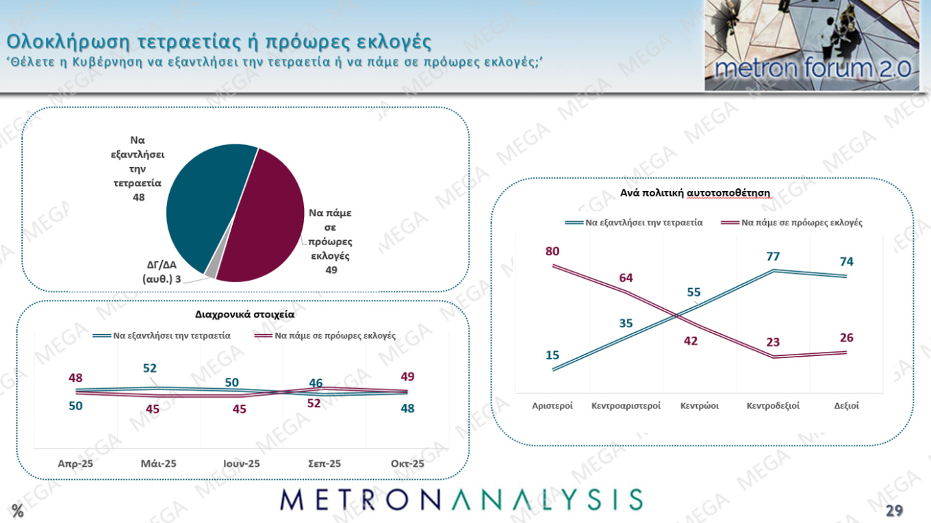 Δημοσκόπηση Metron Analysis - MEGA
