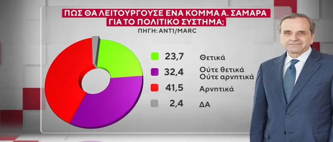 Στην έρευνα της MARC για τον ΑΝΤ1 διερευνήθηκε η προτίμηση των πολιτών για Πρωθυπουργό ανάμεσα σε Μητσοτάκη, Τσίπρα και Ανδρουλάκη, καθώς και η πιθανή ψήφος σε νέα κόμματα που θα δημιουργούνταν από αυτά τα πρόσωπα. Οι ερωτηθέντες απάντησαν ότι σε ποσοστό 24% θα ψήφισαν σίγουρα ή μάλλον ένα κόμμα υπό τον Αλέξη Τσίπρα. Από πού προέρχονται οι πιθανοί ψηφοφόροι του και τι απαντούν σχετικά με το πώς θα λειτουργούσε αυτό το κόμμα για το πολιτικό σύστημα. Στα ακριβώς ίδια ερωτήματα απάντησαν οι ερωτηθέντες για ένα