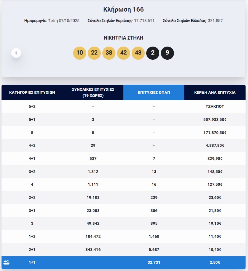 Πραγματοποιήθηκε το βράδυ της Τρίτης η κλήρωση 166 του Eurojackpot. Στην πρώτη κατηγορία σημειώθηκε τζακ ποτ. Στη δεύτερη, την τρίτη και την τέταρτη κατηγορία δεν βρέθηκαν τυχεροί στην Ελλάδα. Οι τυχεροί αριθμοί και η διαλογή: