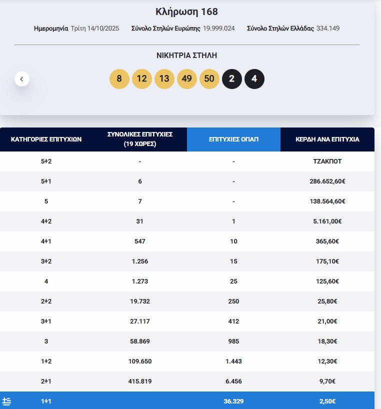 Eurojackpot: Τα αποτελέσματα της κλήρωσης της Τρίτης