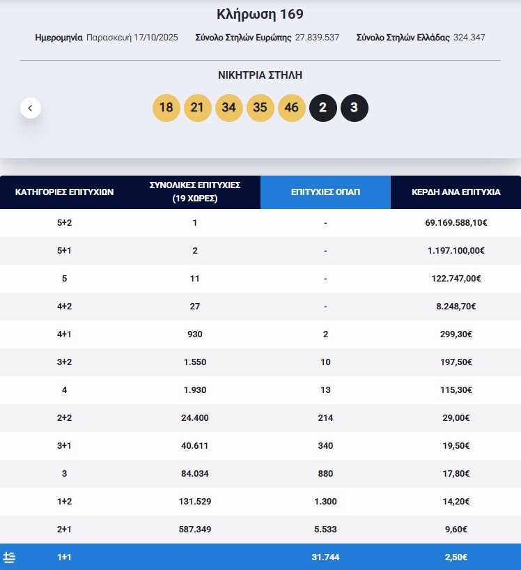 Eurojackpot: Τα αποτελέσματα της κλήρωσης της Παρασκευής