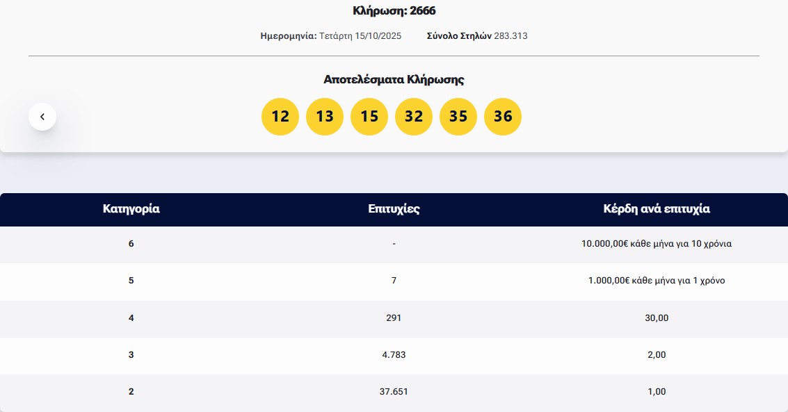 Λόττο: Τα αποτελέσματα της κλήρωσης της Τετάρτης