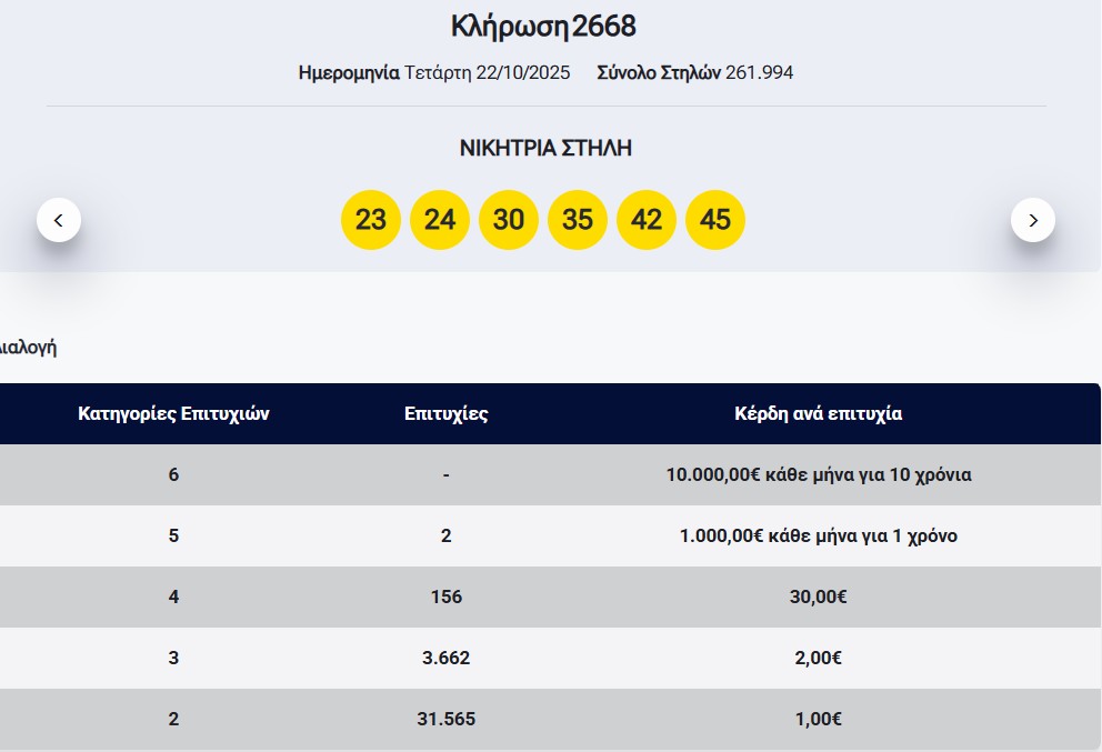 Λόττο: Τα αποτελέσματα της κλήρωσης της Τετάρτης