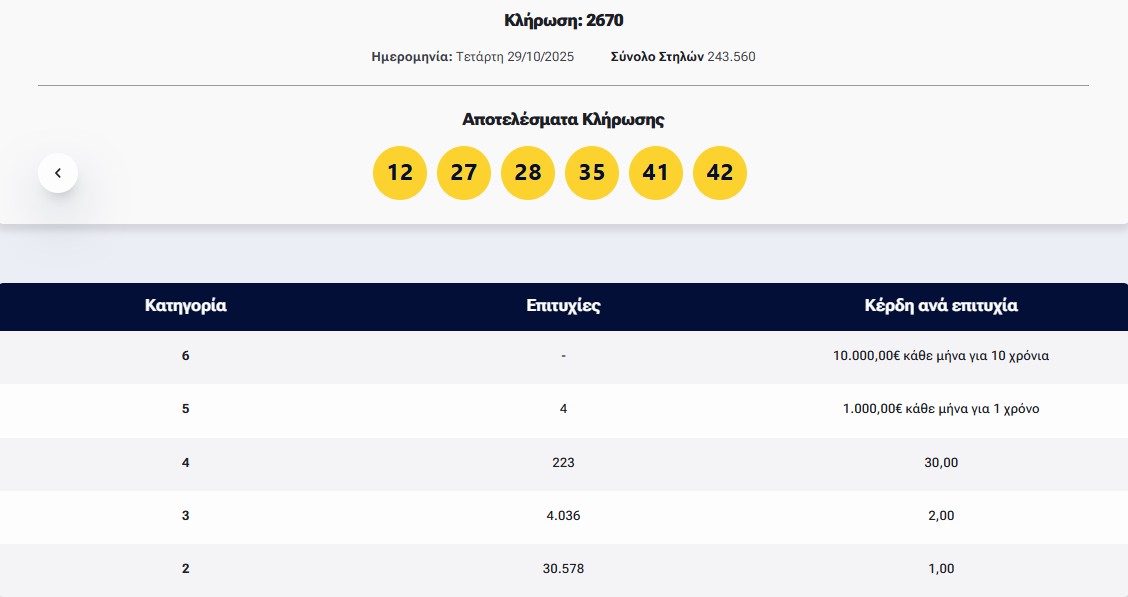 Λόττο: Τα αποτελέσματα της κλήρωσης της Τετάρτης