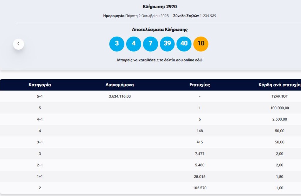 Τζόκερ: Η κλήρωση της Πέμπτης
