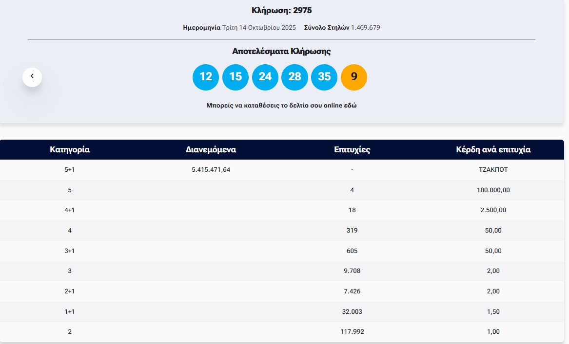 Τζόκερ: Η κλήρωση της Τρίτης