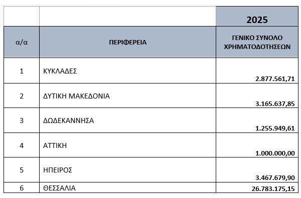 Με το ποσό των 50,8 εκατομμυρίων ευρώ χρηματοδοτούνται από το Υπουργείο Ανάπτυξης οι Περιφέρειες όλης της χώρας, για αποπληρωμή επενδύσεων που είχαν υπαχθεί σε παλαιότερους αναπτυξιακούς νόμους.  Μέχρι σήμερα, για το έτος 2025, έχουν δοθεί συνολικά προς τις Περιφέρειες 103 εκατομμύρια ευρώ. Με βάση την κατανομή των πόρων από τη Γενική Γραμματεία Ιδιωτικών Επενδύσεων, η Περιφέρεια Θεσσαλίας έχει λάβει ως τώρα το μεγαλύτερο ποσό χρηματοδότησης, το οποίο αγγίζει τα 26,8 εκατ. ευρώ, ενώ ακολουθούν η Κεντρική Μα