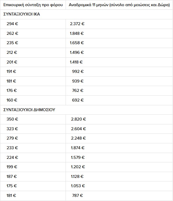 Ποιοι συνταξιούχοι θα λάβουν αναδρομικά