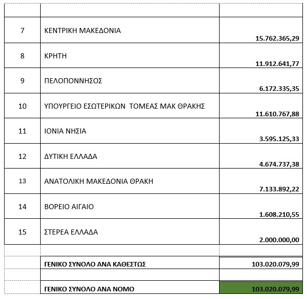 Με το ποσό των 50,8 εκατομμυρίων ευρώ χρηματοδοτούνται από το Υπουργείο Ανάπτυξης οι Περιφέρειες όλης της χώρας, για αποπληρωμή επενδύσεων που είχαν υπαχθεί σε παλαιότερους αναπτυξιακούς νόμους.  Μέχρι σήμερα, για το έτος 2025, έχουν δοθεί συνολικά προς τις Περιφέρειες 103 εκατομμύρια ευρώ. Με βάση την κατανομή των πόρων από τη Γενική Γραμματεία Ιδιωτικών Επενδύσεων, η Περιφέρεια Θεσσαλίας έχει λάβει ως τώρα το μεγαλύτερο ποσό χρηματοδότησης, το οποίο αγγίζει τα 26,8 εκατ. ευρώ, ενώ ακολουθούν η Κεντρική Μα