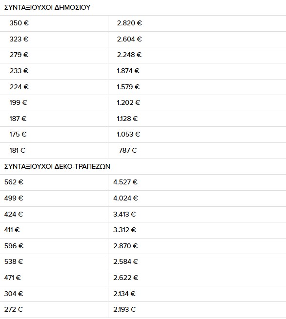 Ποιοι συνταξιούχοι θα λάβουν αναδρομικά