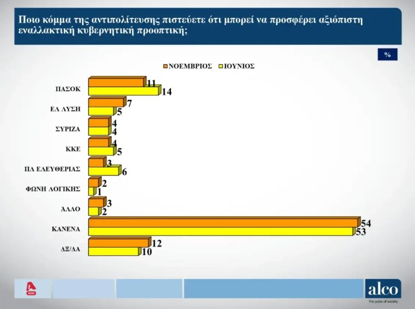 Το 54% δεν βλέπει αξιόπιστη Αντιπολίτευση