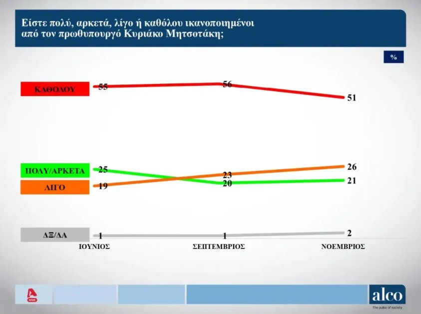 Το 54% δεν βλέπει αξιόπιστη Αντιπολίτευση