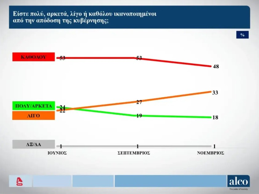 Το 54% δεν βλέπει αξιόπιστη Αντιπολίτευση
