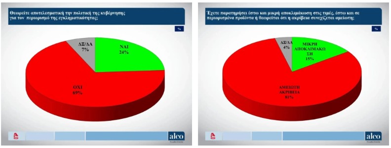Το 54% δεν βλέπει αξιόπιστη Αντιπολίτευση