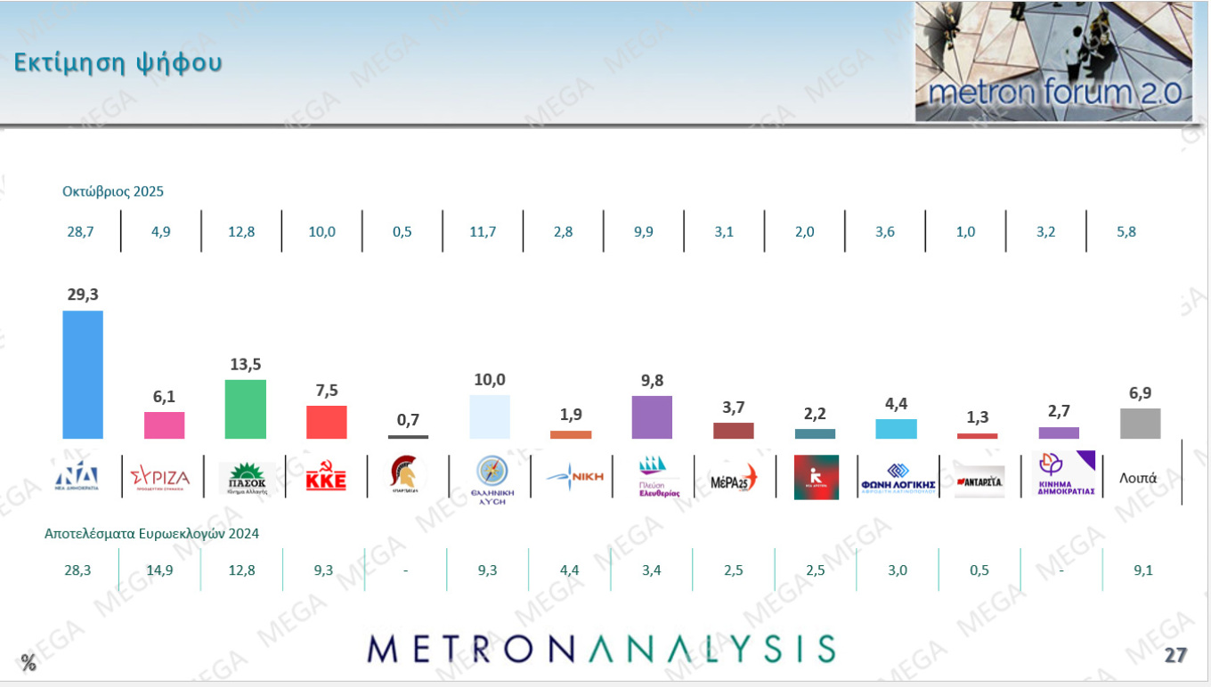 Δημοσκοπήσεις 