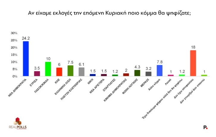 Τα ενεργειακά deals έδωσαν ώθηση στην Κυβέρνηση