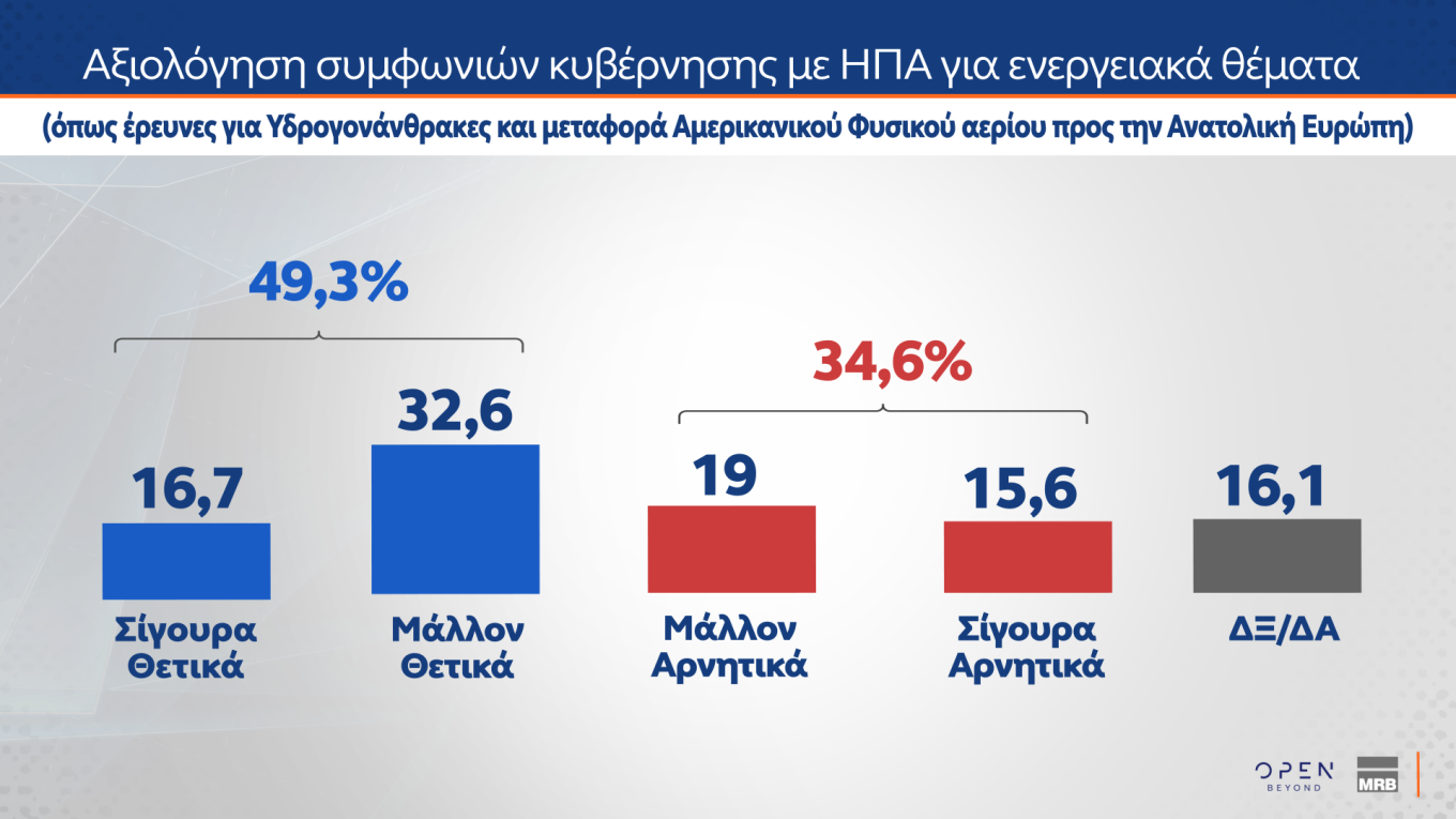 Δημοσκόπηση MRB: Οι Έλληνες στηρίζουν τις ενεργειακές συμφωνίες