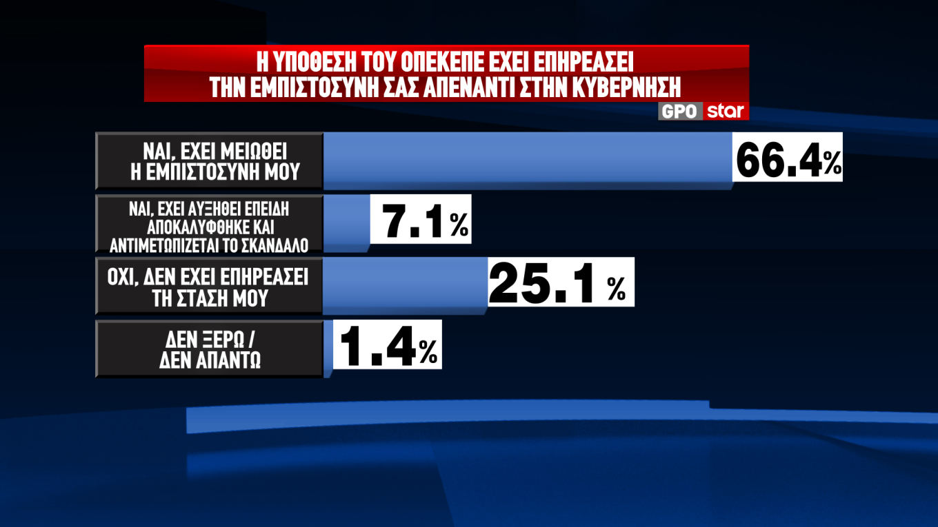 Δημοσκόπηση GPO