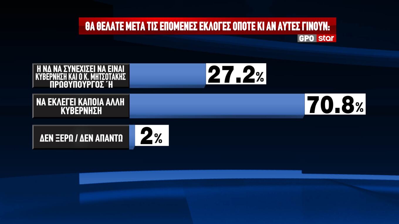 Δημοσκόπηση GPO