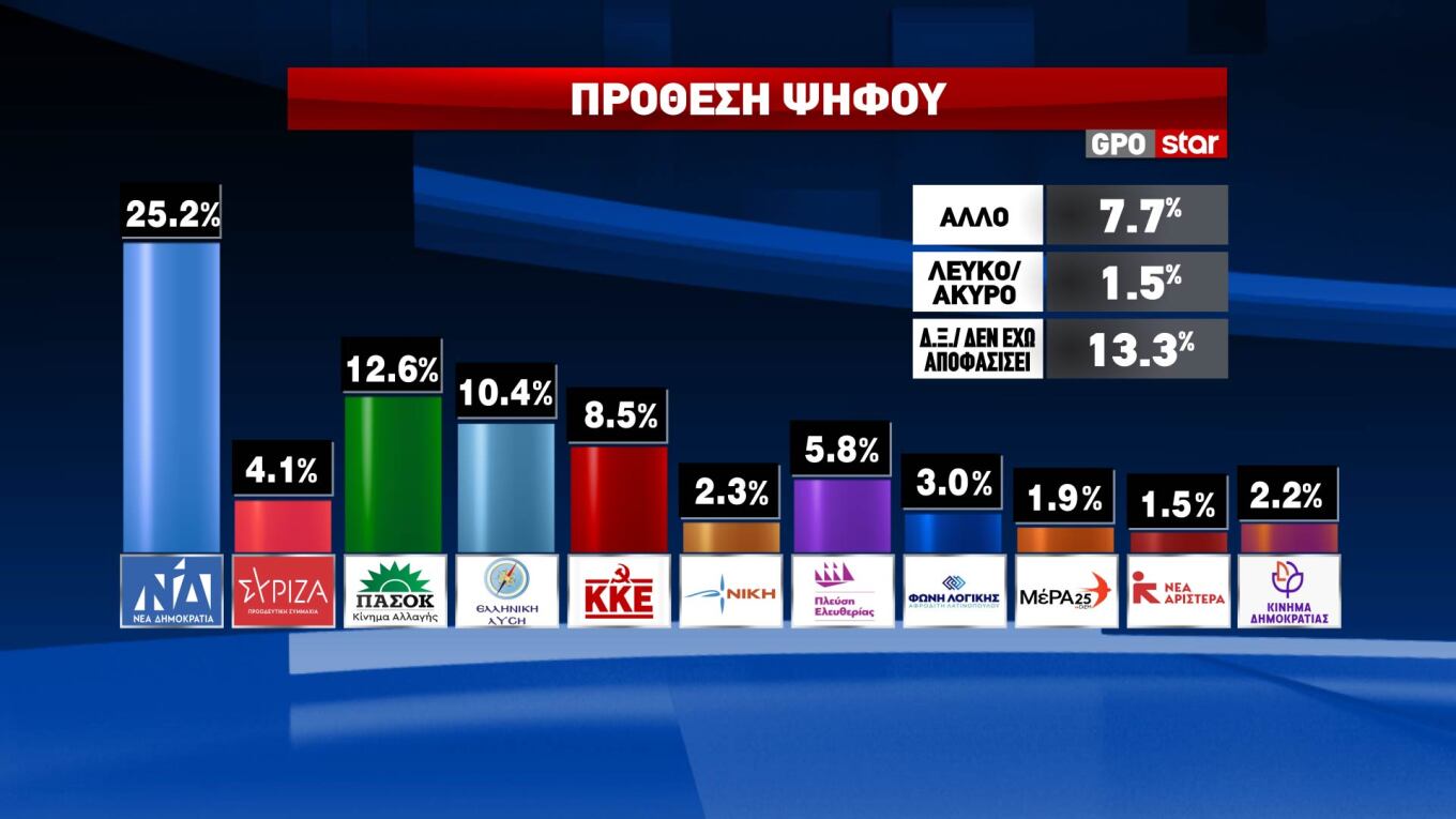 Δημοσκόπηση GPO