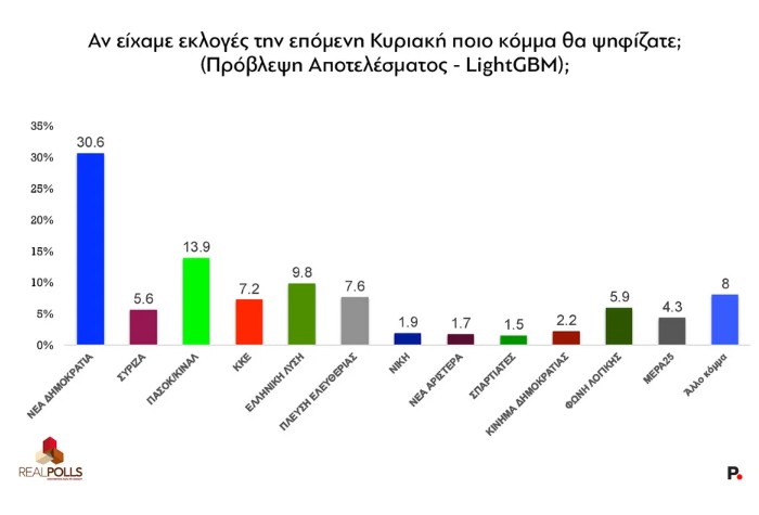 Τα ενεργειακά deals έδωσαν ώθηση στην Κυβέρνηση