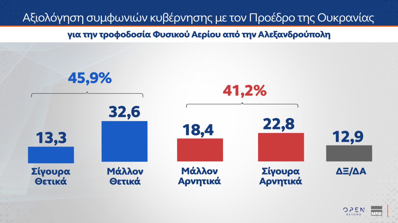 Δημοσκόπηση MRB: Οι Έλληνες στηρίζουν τις ενεργειακές συμφωνίες