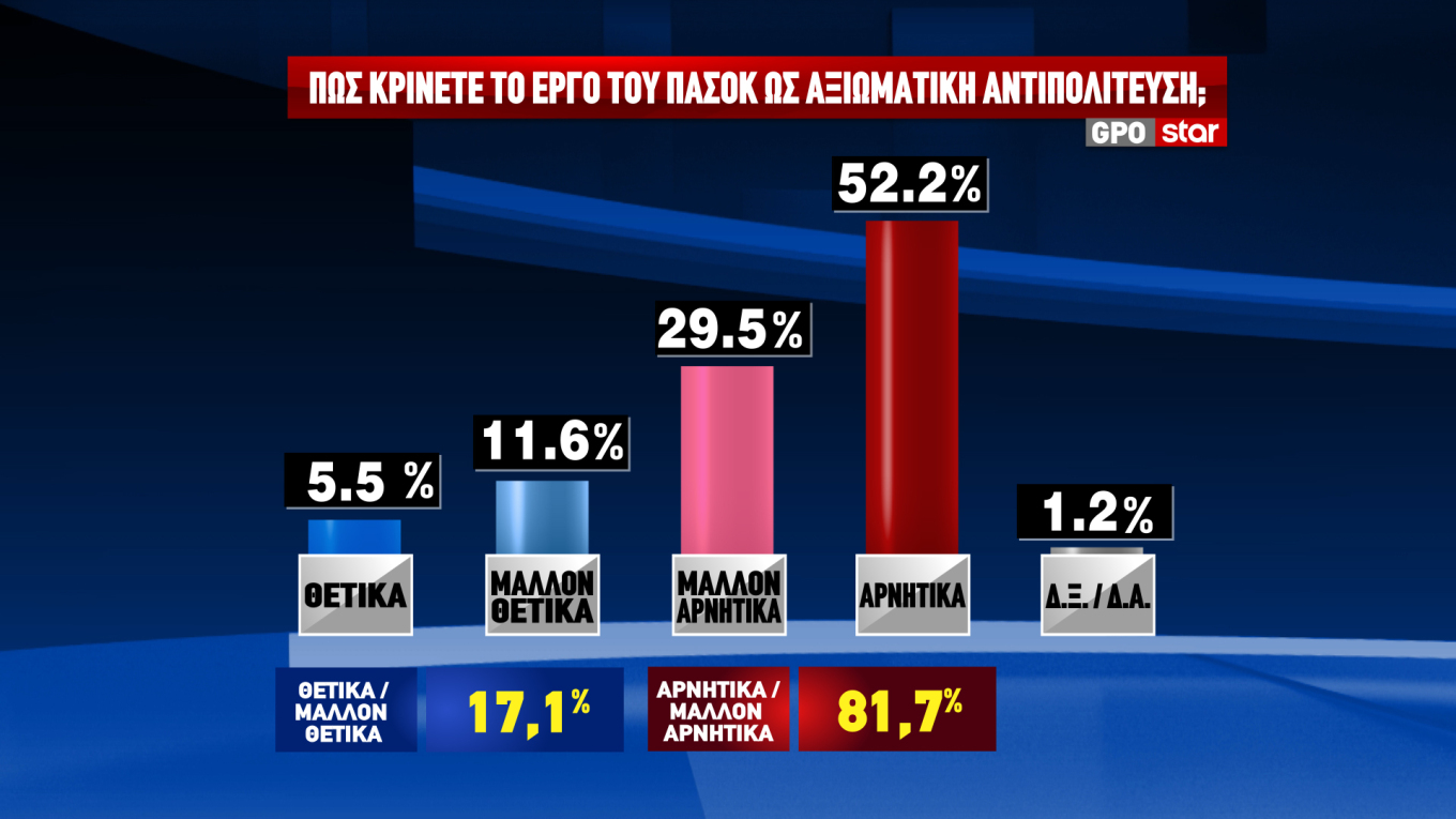 Δημοσκόπηση GPO