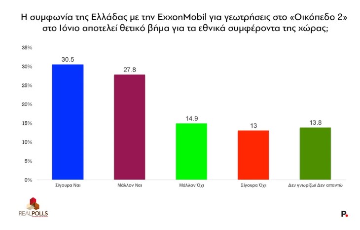 Τα ενεργειακά deals έδωσαν ώθηση στην Κυβέρνηση