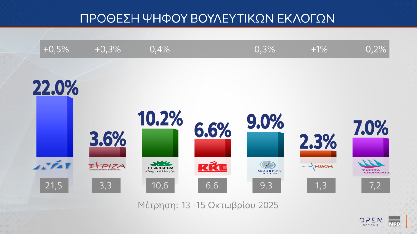 Δημοσκόπηση MRB: Οι Έλληνες στηρίζουν τις ενεργειακές συμφωνίες