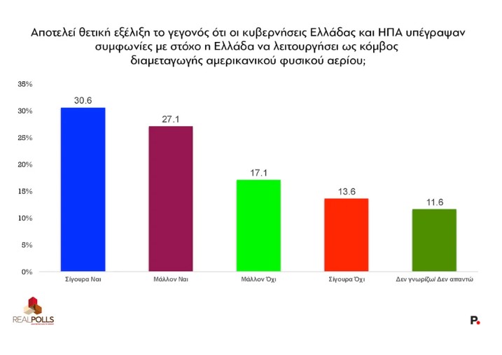 Τα ενεργειακά deals έδωσαν ώθηση στην Κυβέρνηση