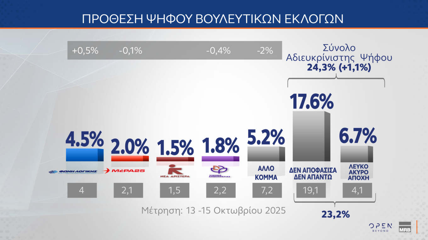 Δημοσκόπηση MRB: Οι Έλληνες στηρίζουν τις ενεργειακές συμφωνίες