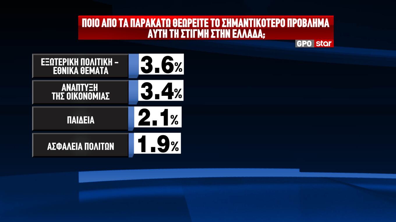 Δημοσκόπηση GPO