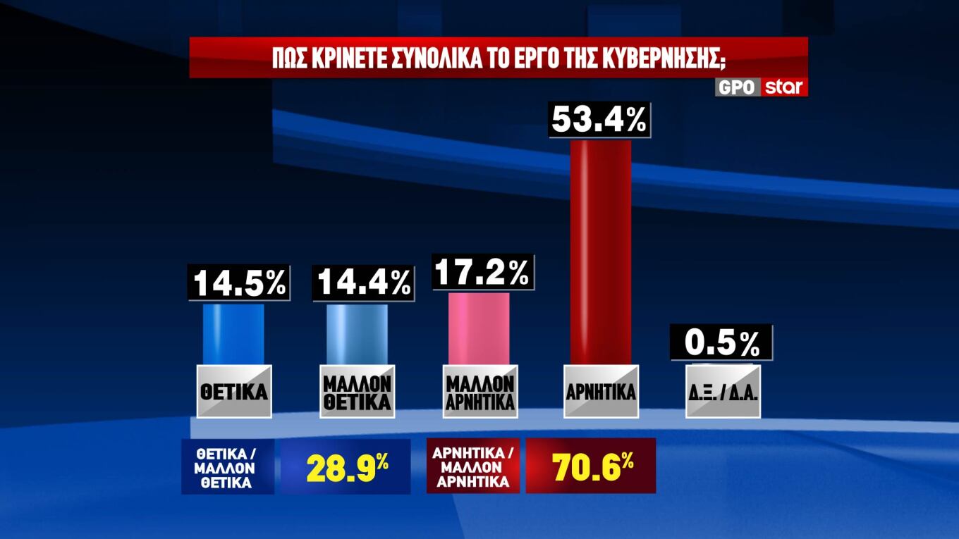 Δημοσκόπηση GPO