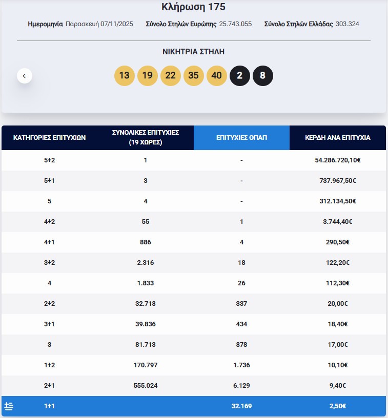 Eurojackpot: Τα αποτελέσματα της κλήρωσης της Παρασκευής