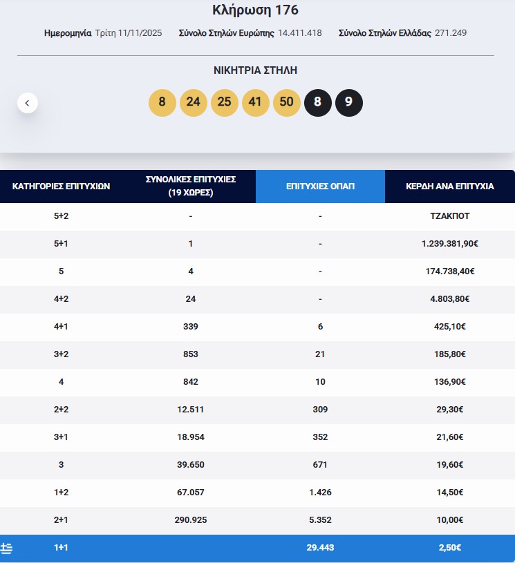 Πραγματοποιήθηκε το βράδυ της Τρίτης η κλήρωση 176 του Εurojackpot.  Στην πρώτη κατηγορία σημειώθηκε τζακ ποτ.  Στη δεύτερη, την τρίτη και την τέταρτη κατηγορία δεν βρέθηκε τυχερός στην Ελλάδα.  Οι τυχεροί αριθμοί και η διαλογή: 