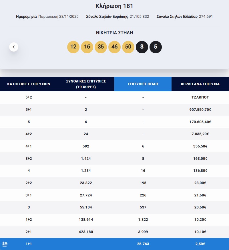 Eurojackpot: Τα αποτελέσματα της κλήρωση