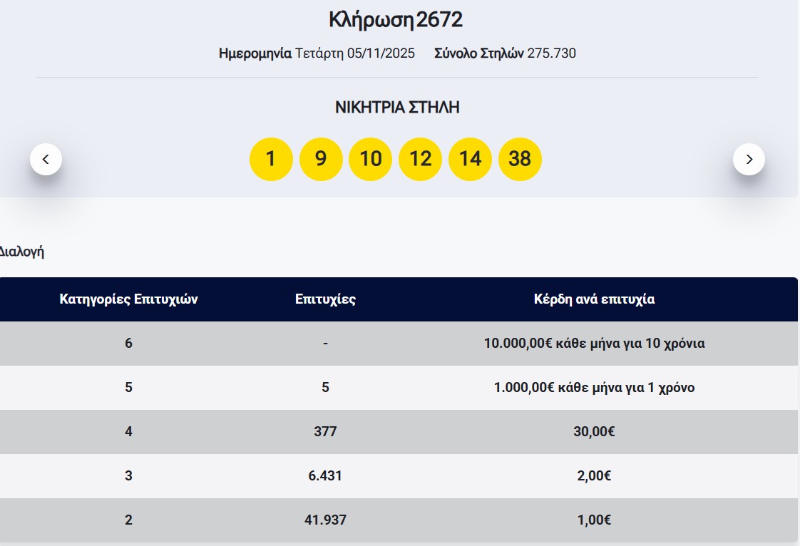 Λόττο: Τα αποτελέσματα της κλήρωσης της Τετάρτης