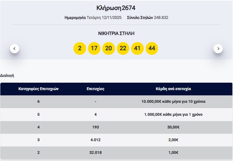Λόττο: Τα αποτελέσματα της κλήρωσης της Τετάρτης