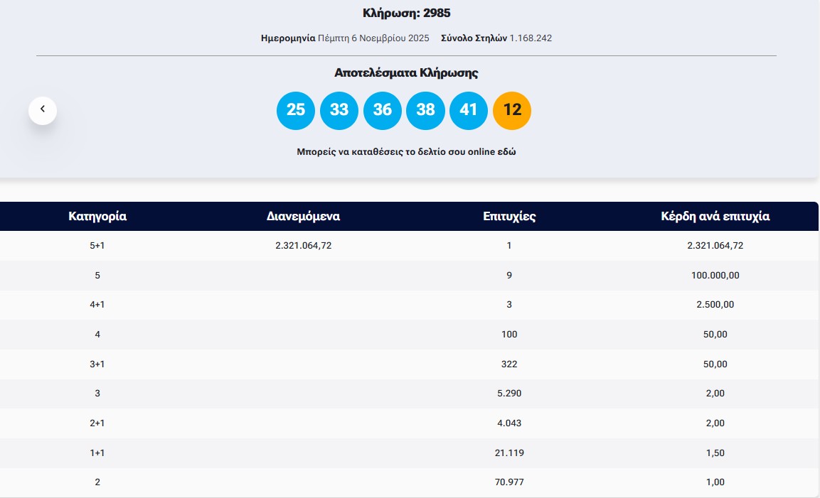 Πραγματοποιήθηκε το βράδυ της Πέμπτης η κλήρωση 2985 του Τζόκερ. Στην πρώτη κατηγορία αναδείχθηκε 1 υπερτυχερός που κερδίζει 2.321.064,72 ευρώ. Στη δεύτερη κατηγορία αναδείχθηκαν 9 τυχεροί που κερδίζουν από 100.000 ευρώ. Οι τυχεροί αριθμοί είναι: 25, 33, 36, 38, 41 και ΤΖΟΚΕΡ ο αριθμός: 12. Δείτε τη διαλογή:
