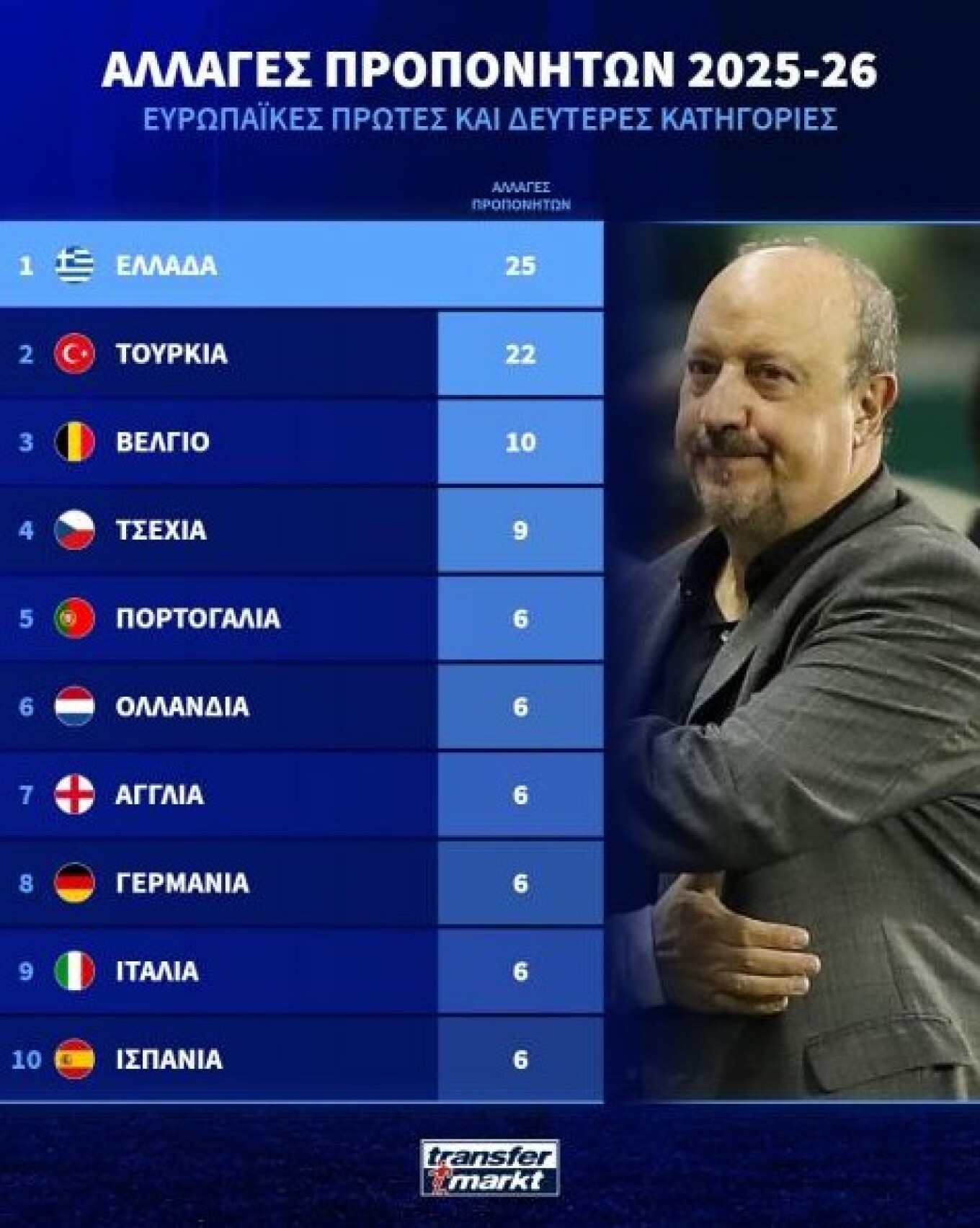 Ελληνικό ποδόσφαιρο, το... προπονητοφάγο