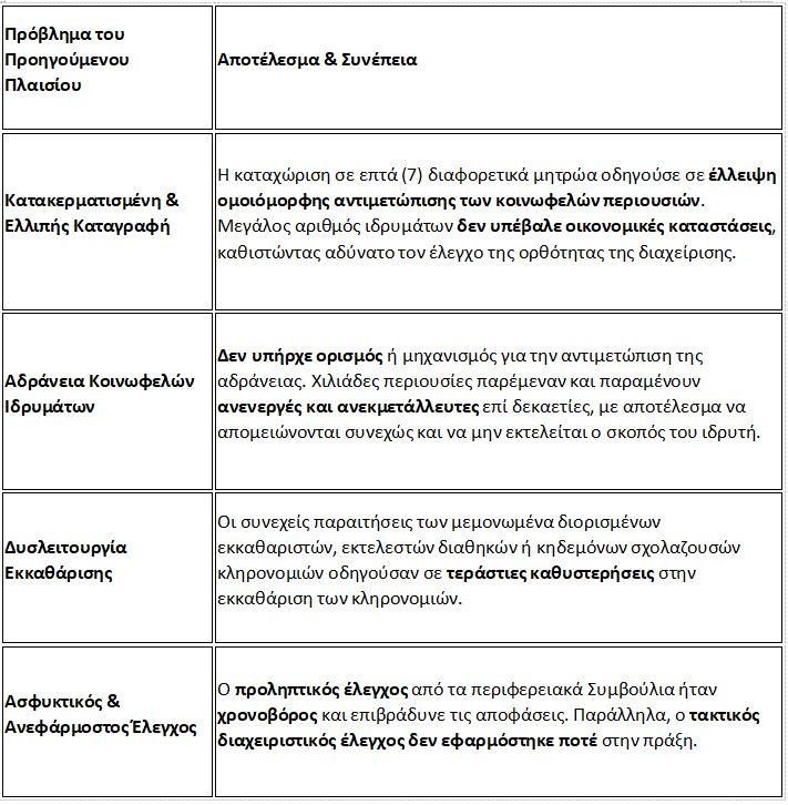 Τι προβλέπει το νέο νομοσχέδιο για τις σχολάζουσες κληρονομιές
