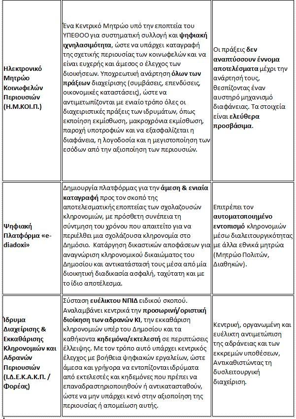 Τι προβλέπει το νέο νομοσχέδιο για τις σχολάζουσες κληρονομιές