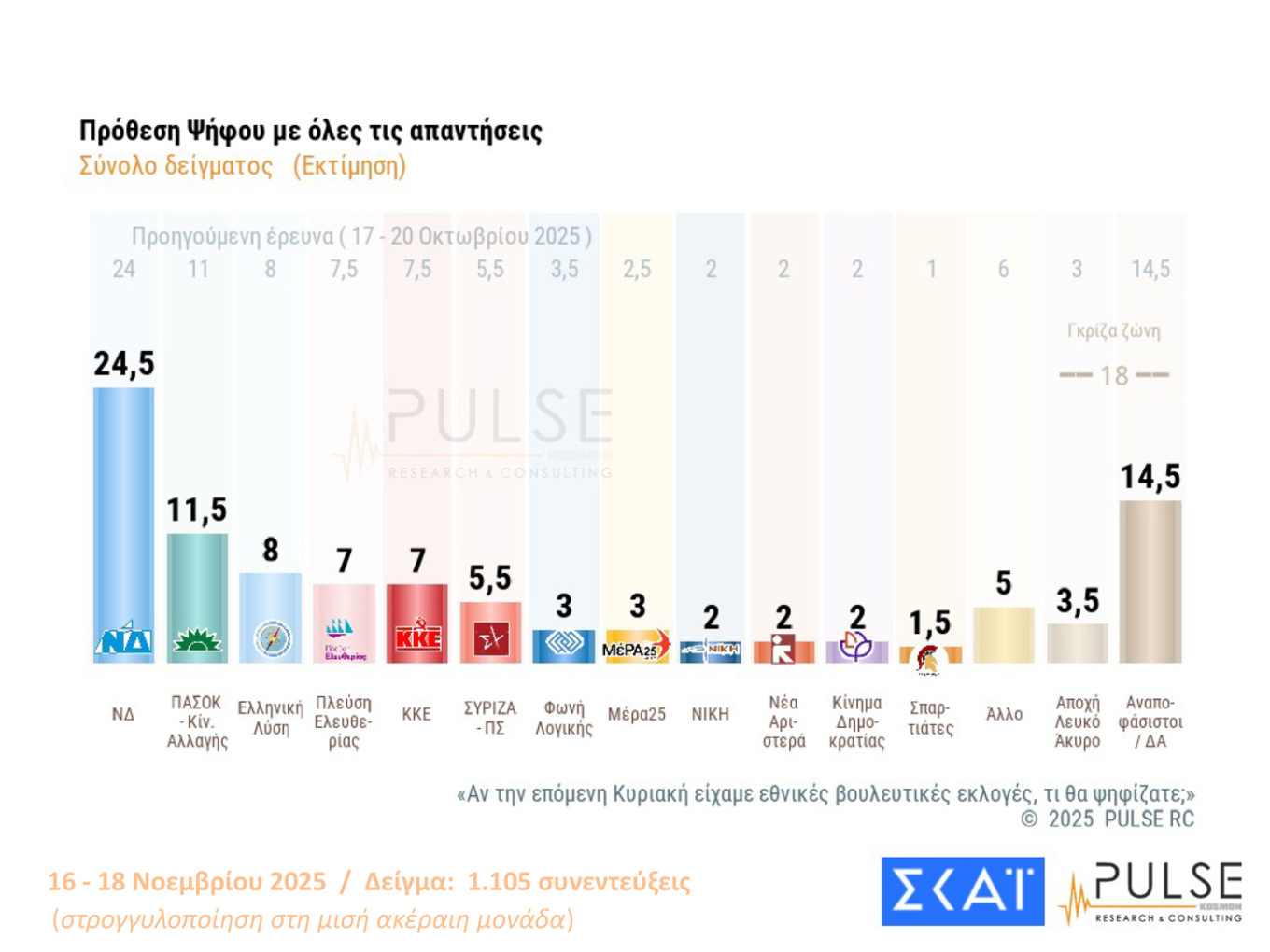 Δημοσκοπήσεις 