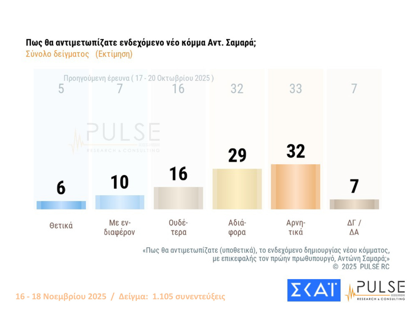 Δημοσκοπήσεις