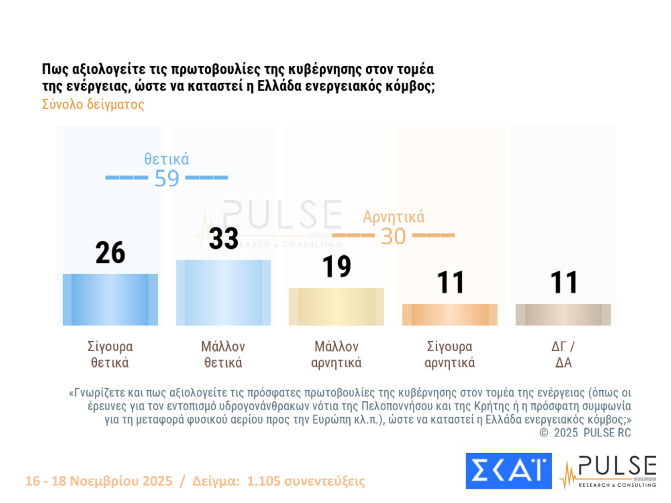 Δημοσκοπήσεις