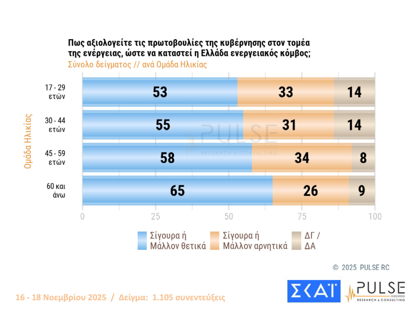 Δημοσκοπήσεις