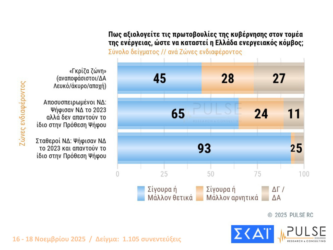Δημοσκοπήσεις