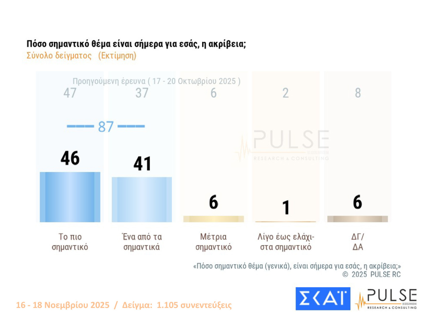 Δημοσκοπήσεις