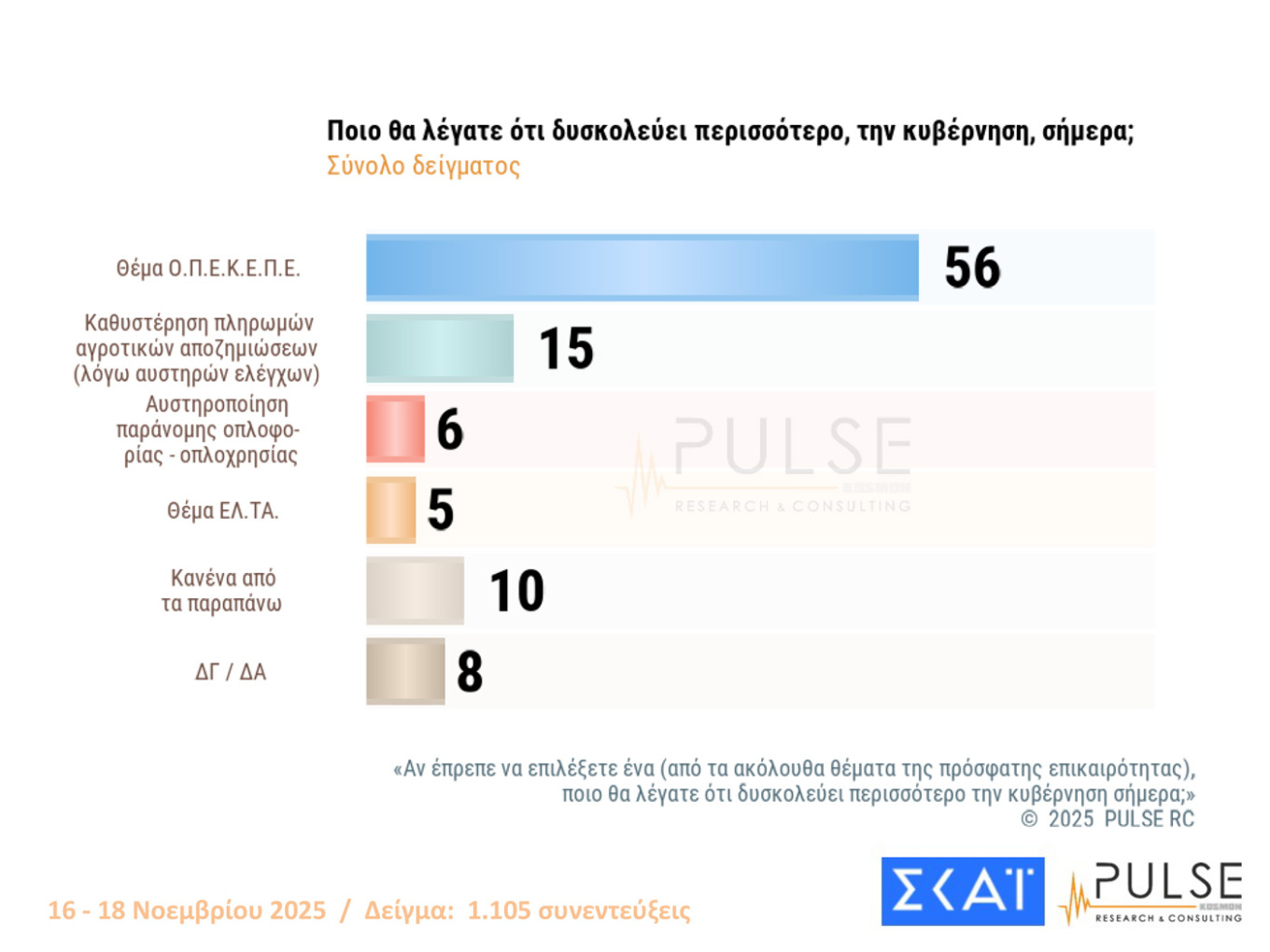 Δημοσκοπήσεις